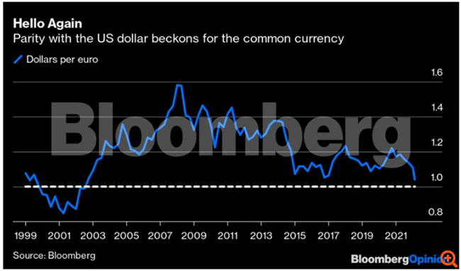 Μπορεί να επιβιώσει το ευρώ εάν πέσει κάτω από το 1 δολάριο;