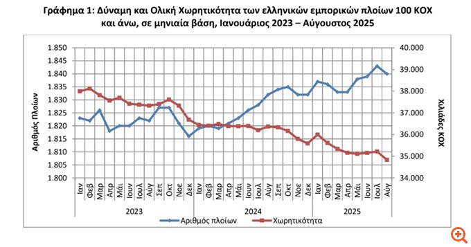 Αύξηση στη δύναμη του ελληνικού εμπορικού στόλου τον Αύγουστο