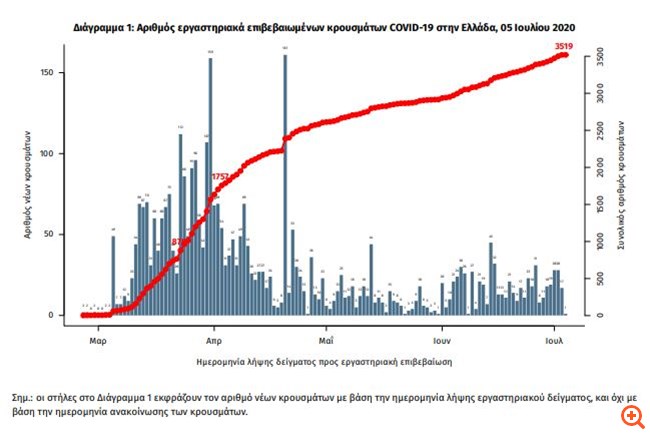 ΕΟΔΥ: 9 νέα κρούσματα, τα 7 σε σημεία εισόδου της χώρας