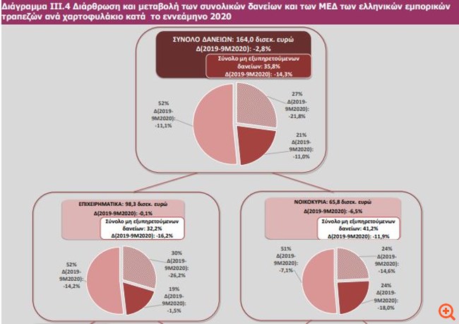 ΤτΕ: Yφεση 10% το 2020 - Ανάπτυξη 4,2% το 2021