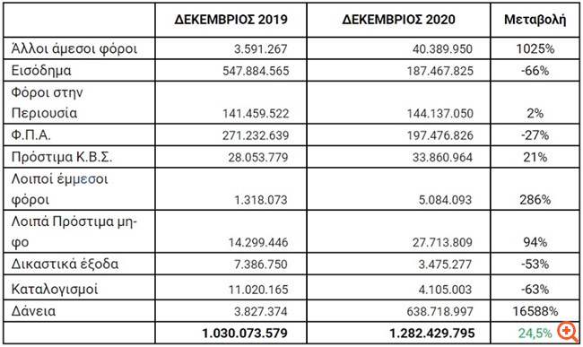 Εκτινάχθηκαν τα ληξιπρόθεσμα χρέη στην Εφορία
