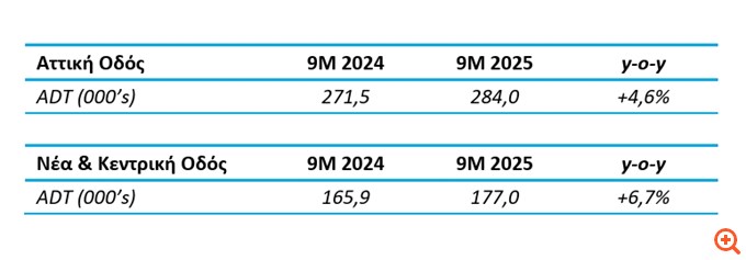 ΓΕΚ ΤΕΡΝΑ: Αύξηση 4,6% στην κίνηση οχημάτων στην Αττική Οδό στο εννεάμηνο
