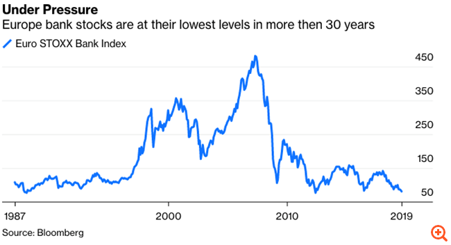 Τα αρνητικά επιτόκια απειλούν το χρηματοπιστωτικό σύστημα
