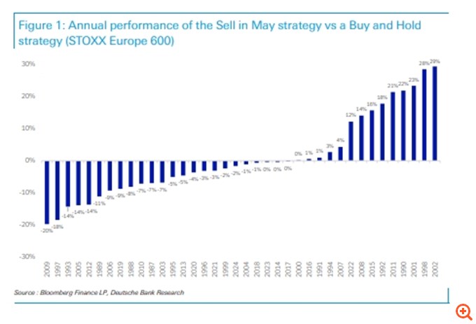 Η Deutsche Bank αποδομεί τον "μύθο" του Sell in May και δηλώνει bullish