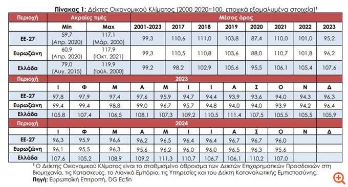 ΙΟΒΕ: Καμπανάκι για τη βιομηχανία από τις γεωπολιτικές αναταράξεις - Κάμψη παραγγελιών και ζήτησης