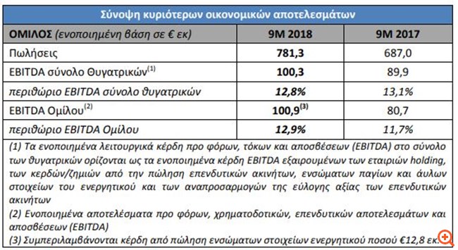 MIG: Αύξηση ενοποιημένων πωλήσεων και EBITDA στο 9μηνο
