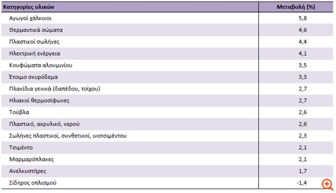 Αύξηση 2,1% στις τιμές των οικοδομικών υλικών τον Δεκέμβριο