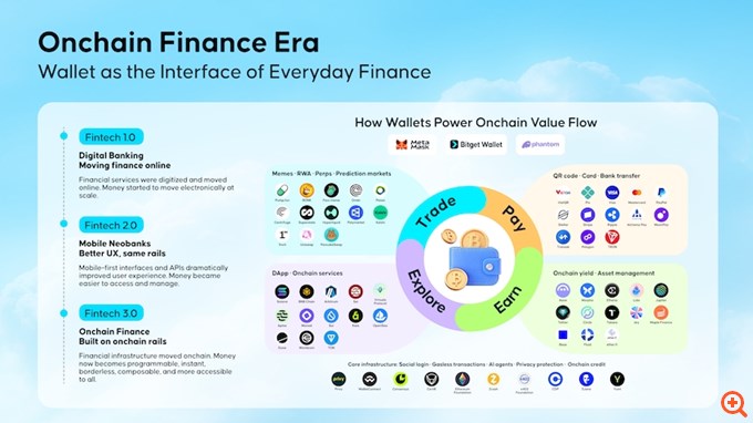Νέα Έκθεση Bitget Wallet: Τα Crypto Wallets εξελίσσονται σε εφαρμογές καθημερινής χρηματοοικονομικής διαχείρισης
