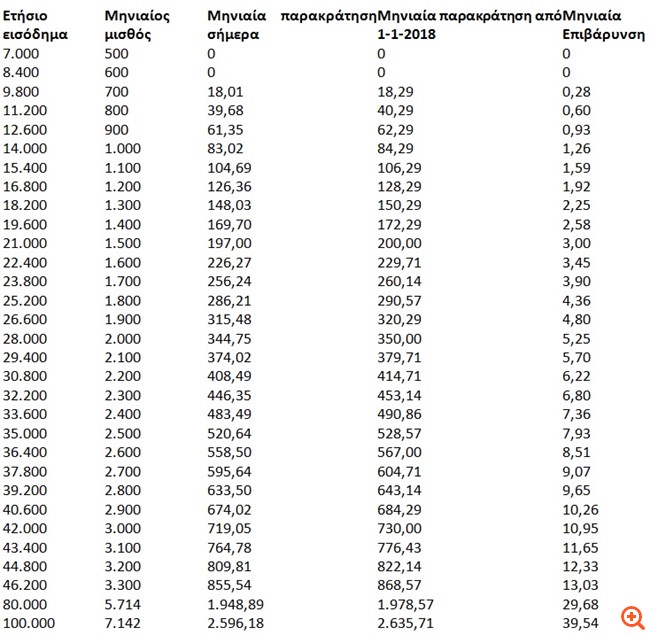 Μειώσεις μισθών- συντάξεων από την Πρωτοχρονιά