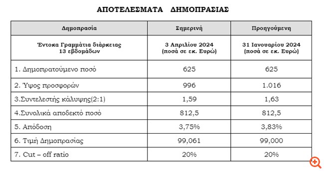 Στο 3,75% η απόδοση των τρίμηνων εντόκων - Υπερκάλυψη κατά 1,59 φορές