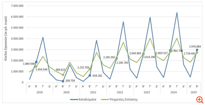 Αύξηση 2,6% του τζίρου στα ξενοδοχεία με μείωση 2,6% στην εστίαση το β' τρίμηνο
