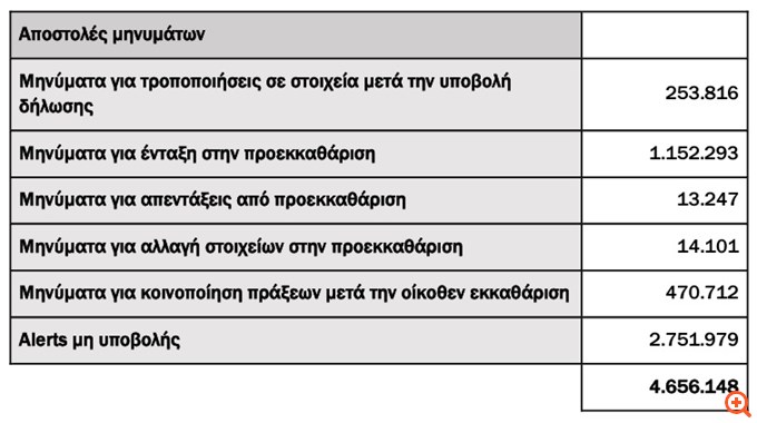 ΑΑΔΕ: Με ρυθμό-ρεκόρ η υποβολή των φορολογικών δηλώσεων φυσικών προσώπων