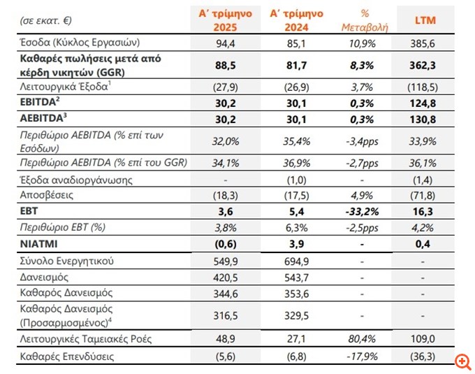 Intralot: Aύξηση εσόδων κατά 10,9% στα €94,4 εκατ στο α' τρίμηνο