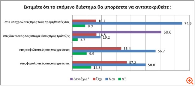 Μία στις τρεις επιχειρήσεις δεν μπορεί να πληρώσει τις εισφορές της προς τα Ταμεία