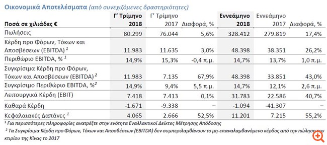 Frigoglass: Αύξηση πωλήσεων και EBITDA το γ΄ τρίμηνο