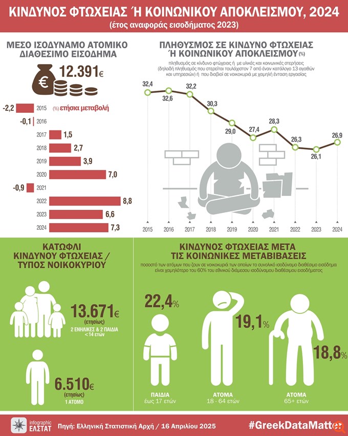 ΕΛΣΤΑΤ: Αυξήθηκε το 2024 ο κίνδυνος φτώχειας στην Ελλάδα