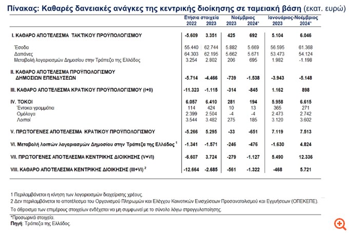 ΤτΕ: Στα 7,5 δισ. το πρωτογενές αποτέλεσμα του προϋπολογισμού στο 11μηνο