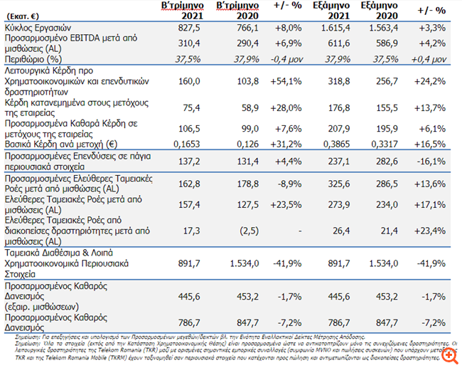 ΟΤΕ: Αύξηση εσόδων κατά 8%, αυξημένο κατά 6,9% το προσαρμοσμένο EBITDA