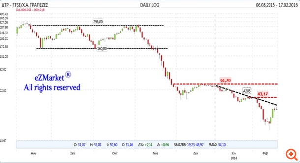 Στις τραπεζικές μετοχές τα "κλειδιά" για τις 500 μονάδες