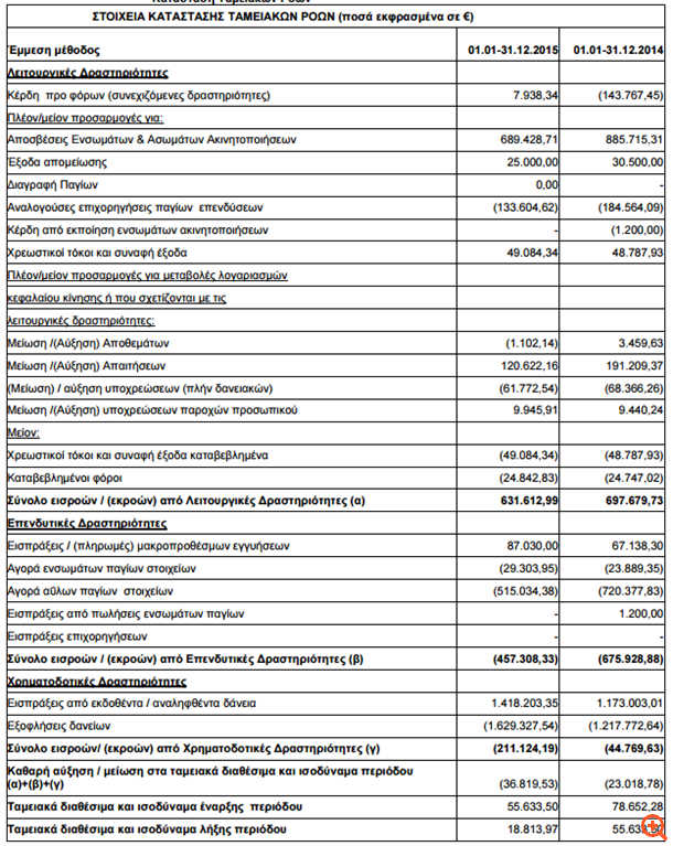 Logismos: Συρρίκνωση των καθαρών κερδών κατά 5,9%