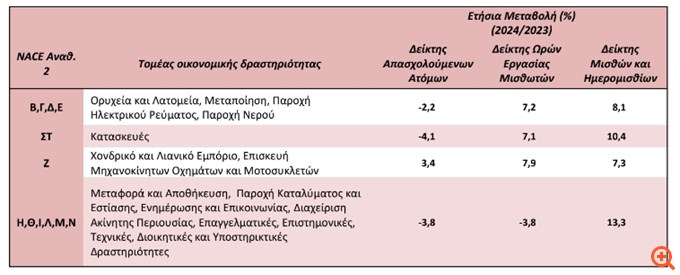 Μεγάλες αυξήσεις μισθών στην οικονομία - Διψήφια άνοδος σε τουρισμό, κατασκευές και εστίαση