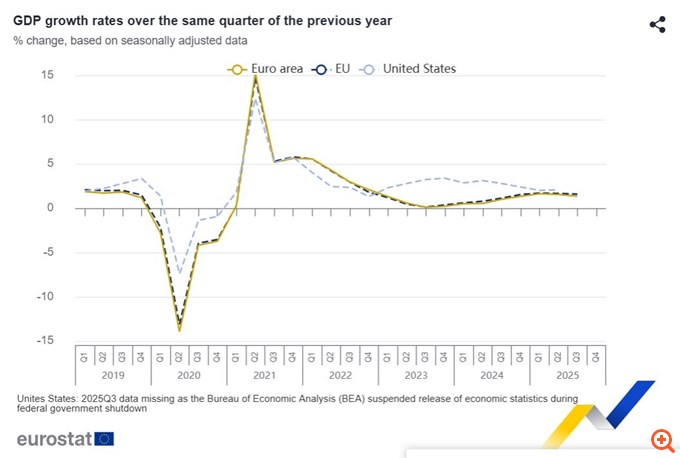 Eurostat: Στο 1,6% η ανάπτυξη στο γ' τρίμηνο στην ΕΕ