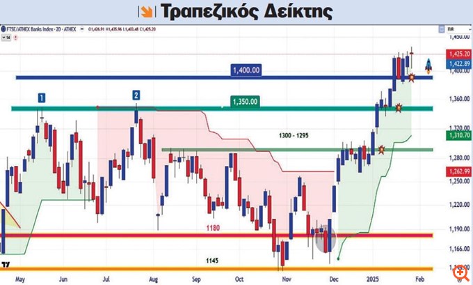 Μάνθος τραπεζικός δείκτης