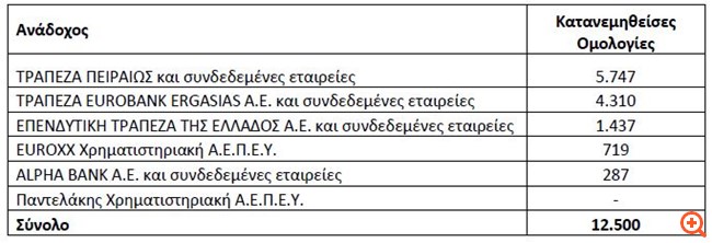 Πώς κατανεμήθηκαν οι ομολογίες της Aegean