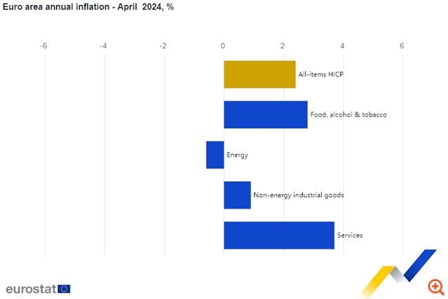 Υποχώρησε στο 3,2% ο πληθωρισμός στην Ελλάδα τον Απρίλιο - Αμετάβλητος στο 2,4% στην ευρωζώνη