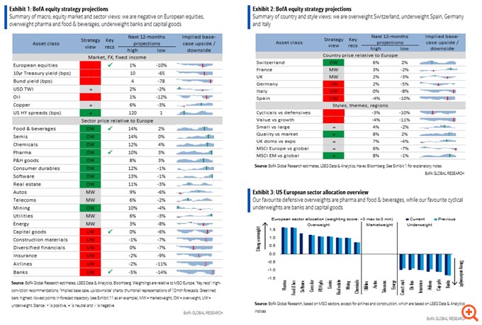 BofA: Πώς θα επηρεάσει τις ευρωπαϊκές μετοχές η πολιτική της Fed – Οι λόγοι των μειώσεων των επιτοκίων θα καθορίσουν το ράλι ή τη βουτιά