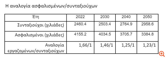 Νάρκη στο ασφαλιστικό το δημογραφικό πρόβλημα - Οι δυσοίωνες προβλέψεις