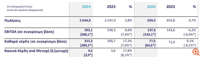 Όμιλος TITAN: Αύξηση 17,3% στα καθαρά κέρδη το 2024 - Συνολικό μέρισμα 3 ευρώ ανά μετοχή