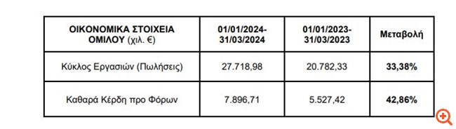 Epsilon Net: Αύξηση 33,38% του τζίρου το α' τρίμηνο