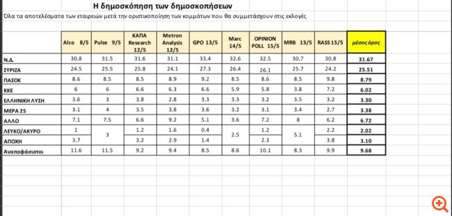 Η "δημοσκόπηση των δημοσκοπήσεων": Στις 6,16 ποσοστιαίες μονάδες η διαφορά υπέρ της ΝΔ έναντι του ΣΥΡΙΖΑ