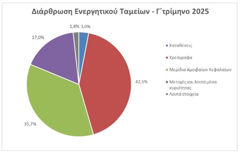 Στα €2,74 δισ. το ενεργητικό των Ταμείων Ασφάλισης στο γ΄τρίμηνο - Αύξηση 4%