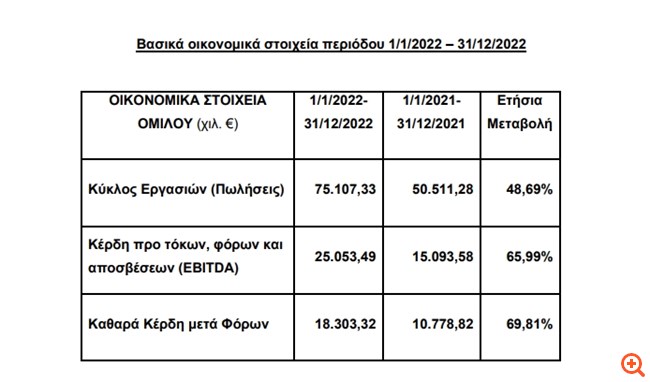 Epsilon Net: Αύξηση 70% των καθαρών κερδών το 2022