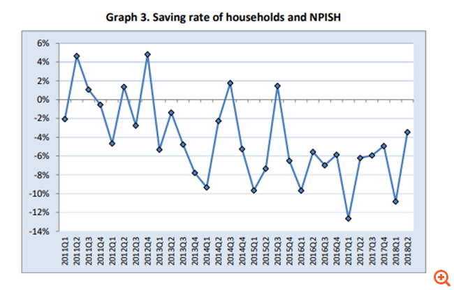 "Εξαερώνονται" οι αποταμιεύσεις των νοικοκυριών