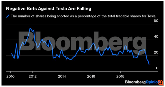 Tesla: Η αυτοκινητοβιομηχανία με την καλύτερη απόδοση της δεκαετίας