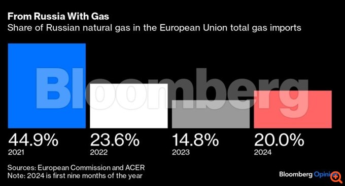 Η Ευρώπη δεν μπορεί να απαλλαγεί από τον εθισμό της στο ρωσικό φυσικό αέριο