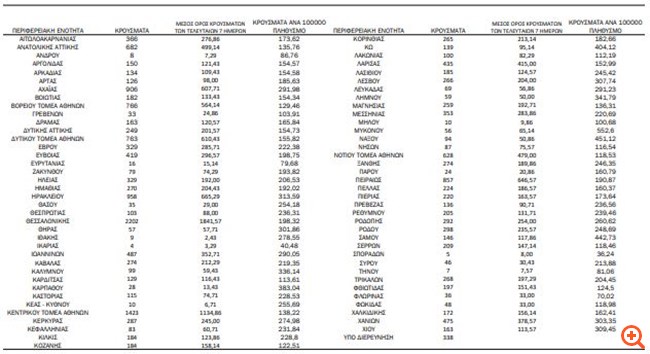 Κορονοϊός: 20.361 κρούσματα και 78 νέοι θάνατοι - Στους 494 οι διασωληνωμένοι