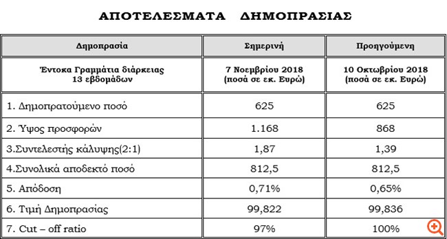 ΟΔΔΗΧ: Άντλησε €812,5 εκατ. από 3μηνα έντοκα