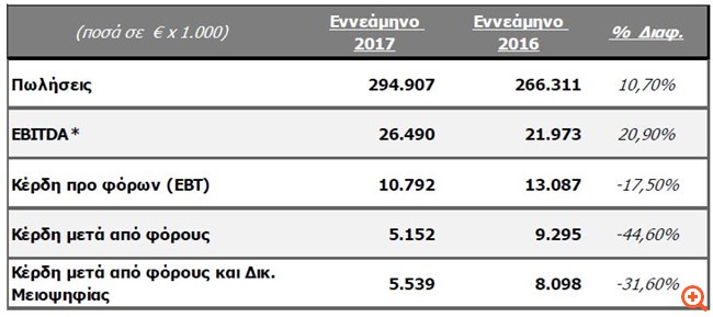 Quest Συμμετοχών: Αύξηση στις πωλήσεις και τα ΕΒΙΤDA του εννεαμήνου
