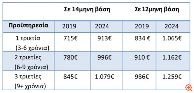 Κ. Μητσοτάκης: Αυξάνεται στα €830 ο κατώτατος μισθός