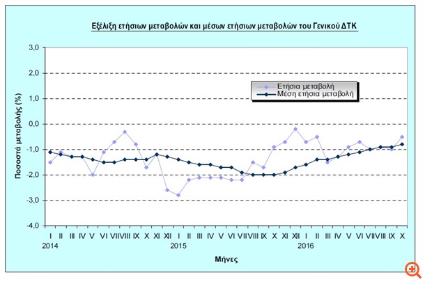 ΕΛΣΤΑΤ: Στο -0,5% ο ετήσιος πληθωρισμός τον Οκτώβριο