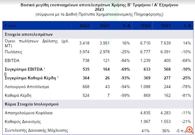 HelleniQ Energy: Στα €277 εκατ. τα συγκρίσιμα καθαρά κέρδη α' εξαμήνου