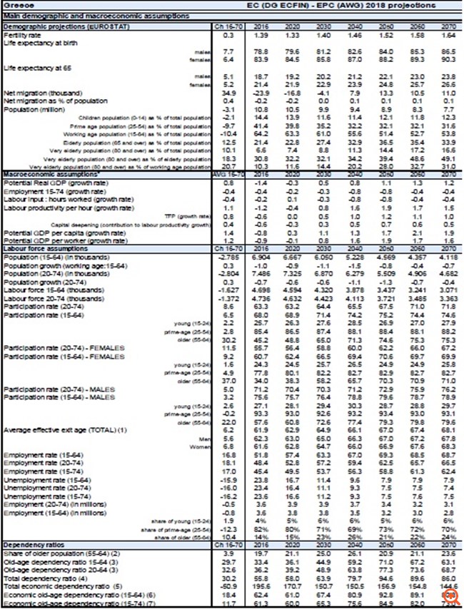 Βουτιά 3,9 μονάδων ως ποσοστό του ΑΕΠ στις δαπάνες για συντάξεις το 2020