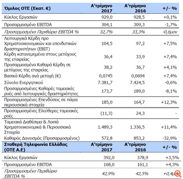 ΟΤΕ: Αύξηση 4,1% στα προσαρμοσμένα καθαρά κέρδη