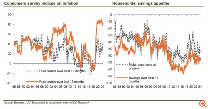 Wood: Η οικονομία υπεραποδίδει αλλά ο Έλληνας καταναλωτής δεν είναι χαρούμενος, ούτε αισιόδοξος