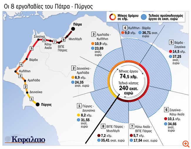 Πάτρα-Πύργος: Οι εργολαβίες Καλογρίτσα και το μυστήριο των εγγυητικών