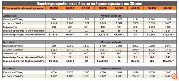 Οι νέοι μισθοί από 1-1-2026 - Πίνακες